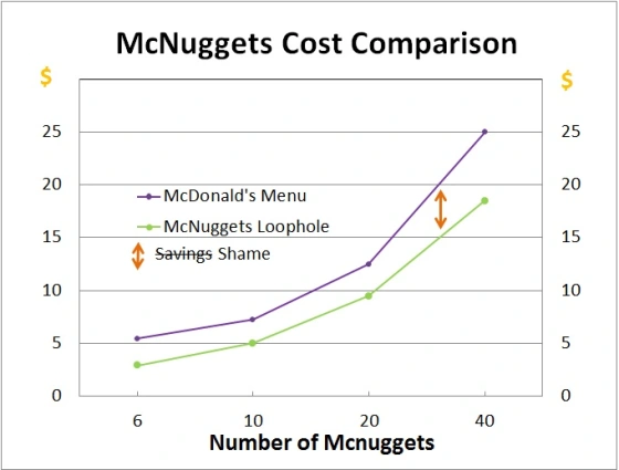 McNuggets Cost Graph