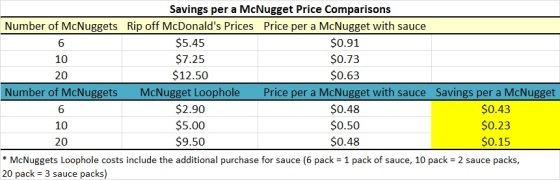 Savings per a McNugget